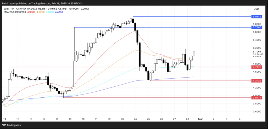 نمودار قیمت و سوطح حمایت و مقاومت EUL - منبع: TradingView